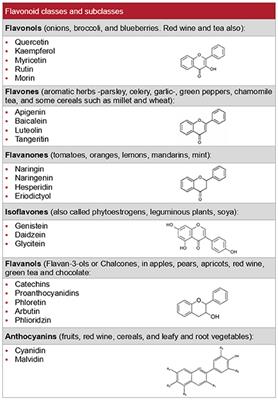 Flavonoids and kidney health